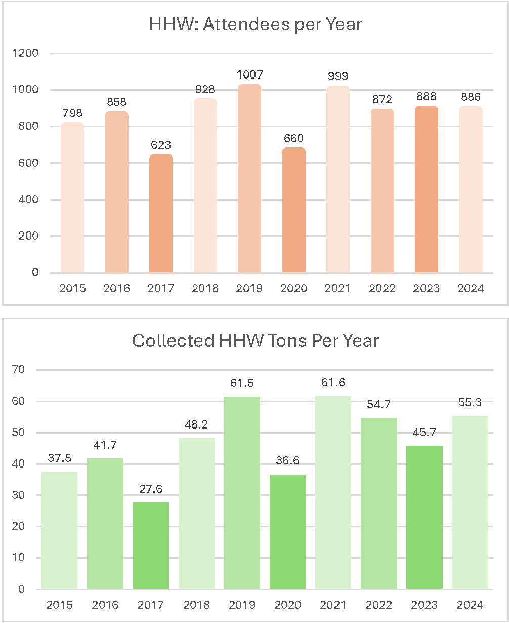 HHW Attendees and Total Collected (PDF)